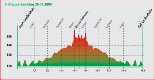 Hhenprofil Sachsen-Tour International 2008 - Etappe 4