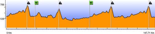 Hhenprofil Vuelta a Burgos 2008 - Etappe 1
