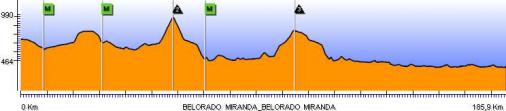 Hhenprofil Vuelta a Burgos 2008 - Etappe 2