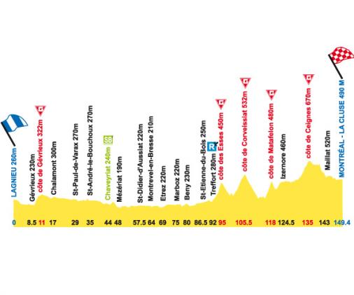 Hhenprofil Tour de lAin 2008 - Etappe 1