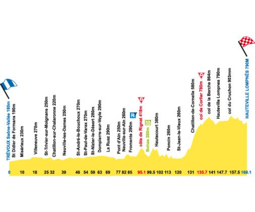Hhenprofil Tour de lAin 2008 - Etappe 2