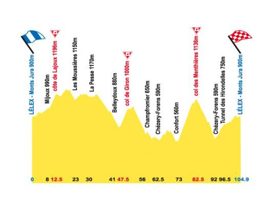 Hhenprofil Tour de lAin 2008 - Etappe 3a