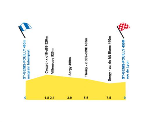 Hhenprofil Tour de lAin 2008 - Etappe 3b