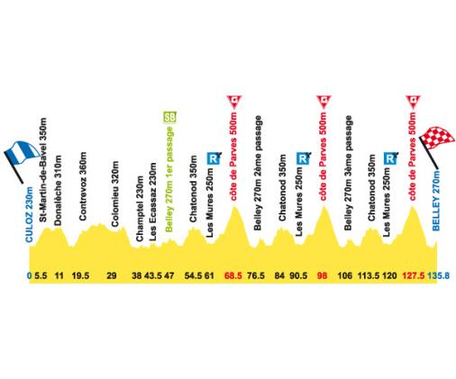 Hhenprofil Tour de lAin 2008 - Etappe 4