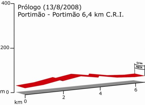 Hhenprofil Volta a Portugal em Bicicleta 2008 - Prolog