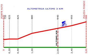 Hhenprofil Trofeo Melinda 2008, letzte Kilometer