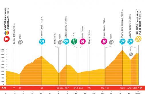 Höhenprofil Vuelta a España 2008 - Etappe 8