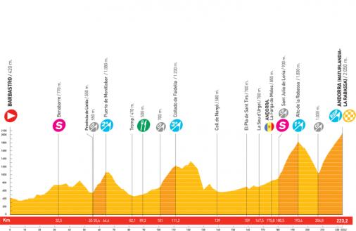 Höhenprofil Vuelta a España 2008 - Etappe 7