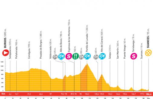 Höhenprofil Vuelta a España 2008 - Etappe 12