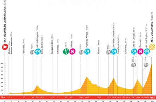 Höhenprofil Vuelta a España 2008 - Etappe 13