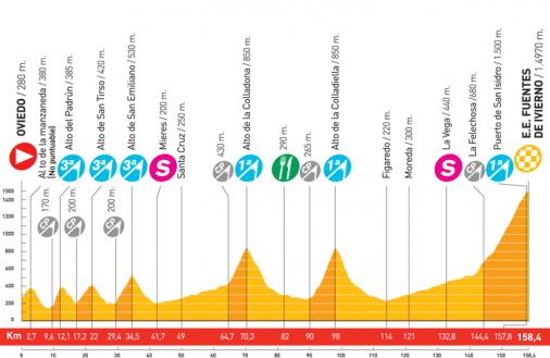 Höhenprofil Vuelta a España 2008 - Etappe 14