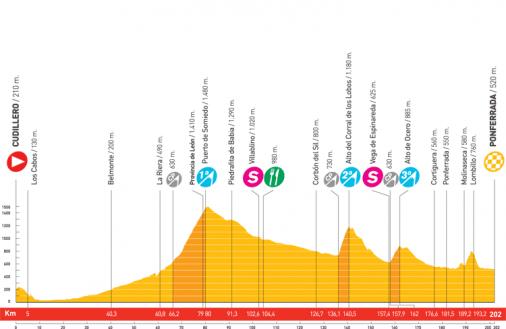 Höhenprofil Vuelta a España 2008 - Etappe 15