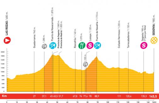 Höhenprofil Vuelta a España 2008 - Etappe 19