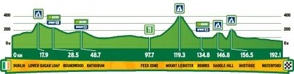 Hhenprofil Tour of Ireland 2008 - Etappe 1