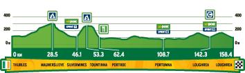 Hhenprofil Tour of Ireland 2008 - Etappe 2