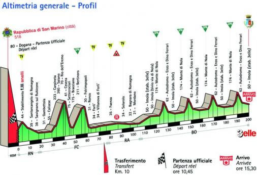 Hhenprofil Coppa Placci 2008