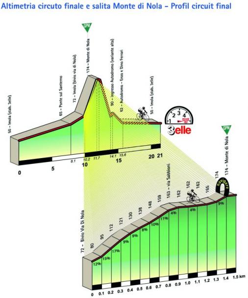 Hhenprofil Coppa Placci 2008, Rundkurs und Monte di Nola