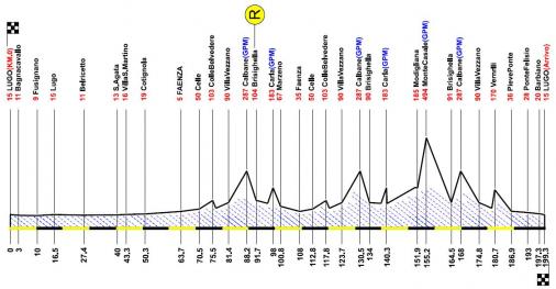 Hhenprofil Giro della Romagna 2008