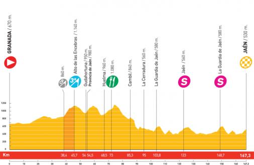 Höhenprofil Vuelta a España 2008 - Etappe 2