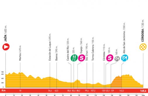 Höhenprofil Vuelta a España 2008 - Etappe 3