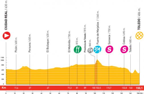 Höhenprofil Vuelta a España 2008 - Etappe 6