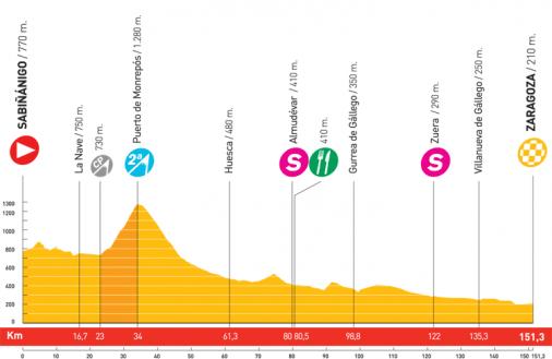 Höhenprofil Vuelta a España 2008 - Etappe 10