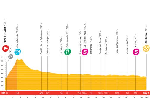 Höhenprofil Vuelta a España 2008 - Etappe 16
