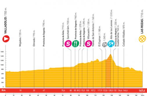 Höhenprofil Vuelta a España 2008 - Etappe 18