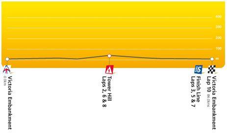 Hhenprofil Tour of Britain 2008 - Etappe 1