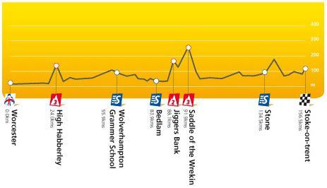 Hhenprofil Tour of Britain 2008 - Etappe 4