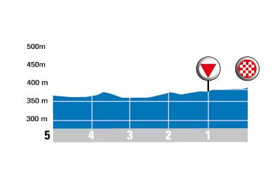 Hhenprofil Tour de lAvenir 2008 - Etappe 2, letzte 5 km