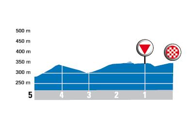 Hhenprofil Tour de lAvenir 2008 - Etappe 6, letzte 5 km