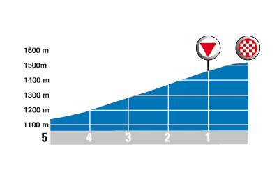 Hhenprofil Tour de lAvenir 2008 - Etappe 8, letzte 5 km