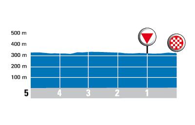 Hhenprofil Tour de lAvenir 2008 - Etappe 9, letzte 5 km
