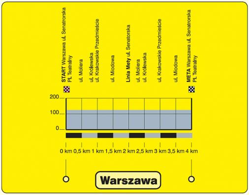 Hhenprofil Tour de Pologne 2008 - Etappe 1