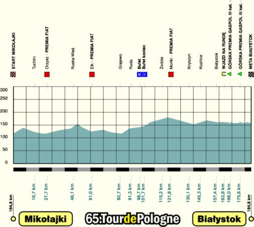 Hhenprofil Tour de Pologne 2008 - Etappe 3