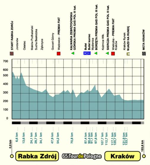 Hhenprofil Tour de Pologne 2008 - Etappe 7