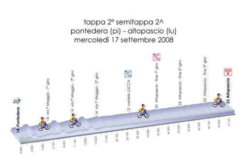 Giro della Toscana Int. Femminile - Etappe 2b