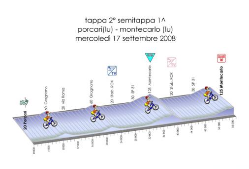Giro della Toscana Int. Femminile - Etappe 2a