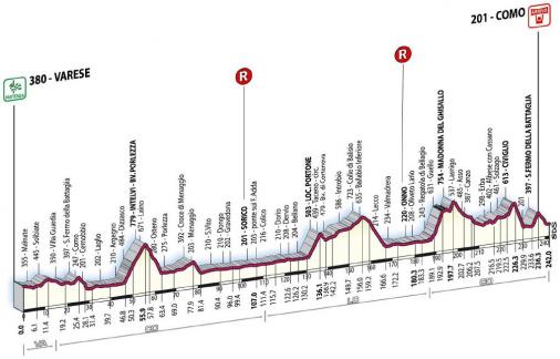 Hhenprofil Giro di Lombardia 2008