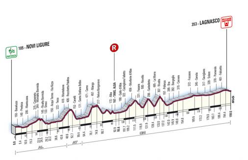 Hhenprofil Giro del Piemonte 2008