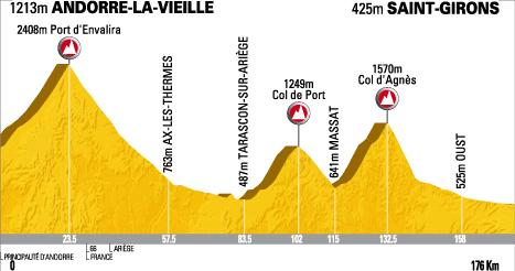 Tour de France 2009, Etappe 8: Andorre-la-Vieille - Saint-Girons (176 km)