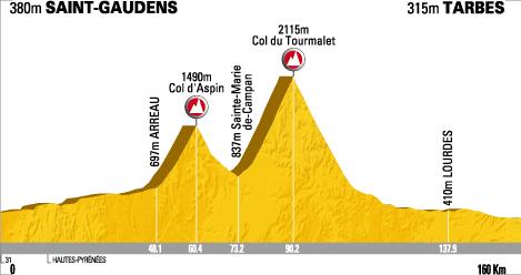 Tour de France 2009, Etappe 9: Saint-Gaudens - Tarbes (160 km)