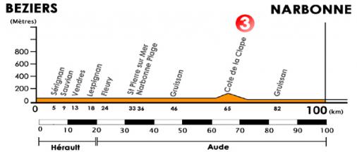 Hhenprofil Tour Mditerranen 2009 - Etappe 1