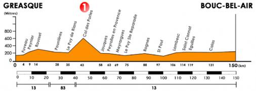Hhenprofil Tour Mditerranen 2009 - Etappe 4
