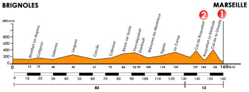 Hhenprofil Tour Mditerranen 2009 - Etappe 5