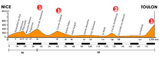 Hhenprofil Tour Mditerranen 2009 - Etappe 6