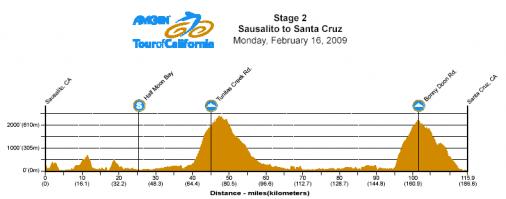 Hhenprofil Amgen Tour of California 2008 - Etappe 2