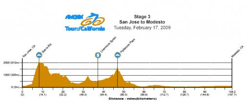 Hhenprofil Amgen Tour of California 2008 - Etappe 3