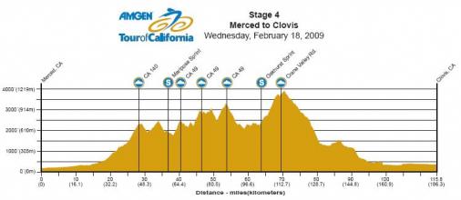 Hhenprofil Amgen Tour of California 2008 - Etappe 4